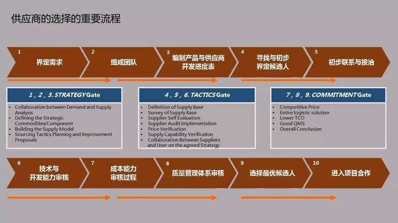 供应链管理